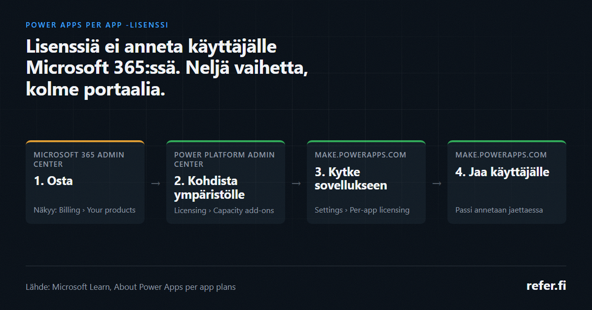Per app -lisenssin neljä vaihetta ja portaali jossa kukin tehdään: osto Microsoft 365 admin centerissä, kohdistus ympäristölle Power Platform admin centerissä, kytkin sovelluksen asetuksissa ja jakaminen käyttäjälle. Lähde Microsoft Learn.