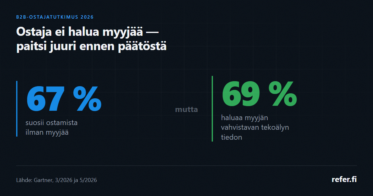 Kaksi lukua vierekkäin: 67 prosenttia B2B-ostajista suosii ostamista ilman myyjää, mutta 69 prosenttia haluaa myyjän vahvistavan tekoälyn antaman tiedon. Lähde Gartner 2026.
