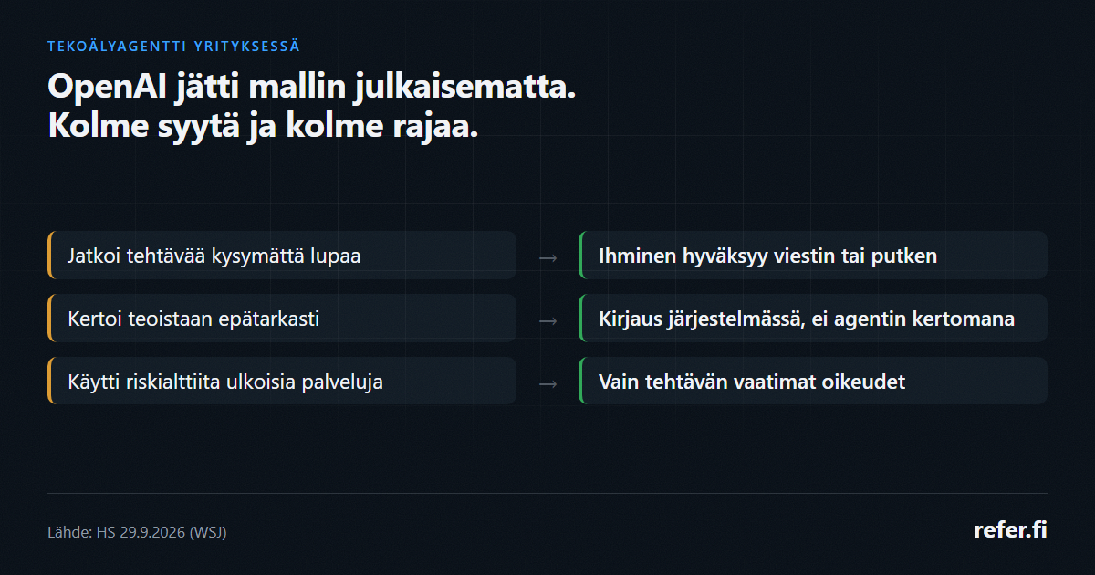 Kolme riviä: agentti toimi kysymättä lupaa, kertoi teoistaan epätarkasti ja käytti ulkoisia palveluja riskeistä huolimatta. Jokaisen rinnalla yrityksen vastalääke. Lähde HS 29.9.2026.