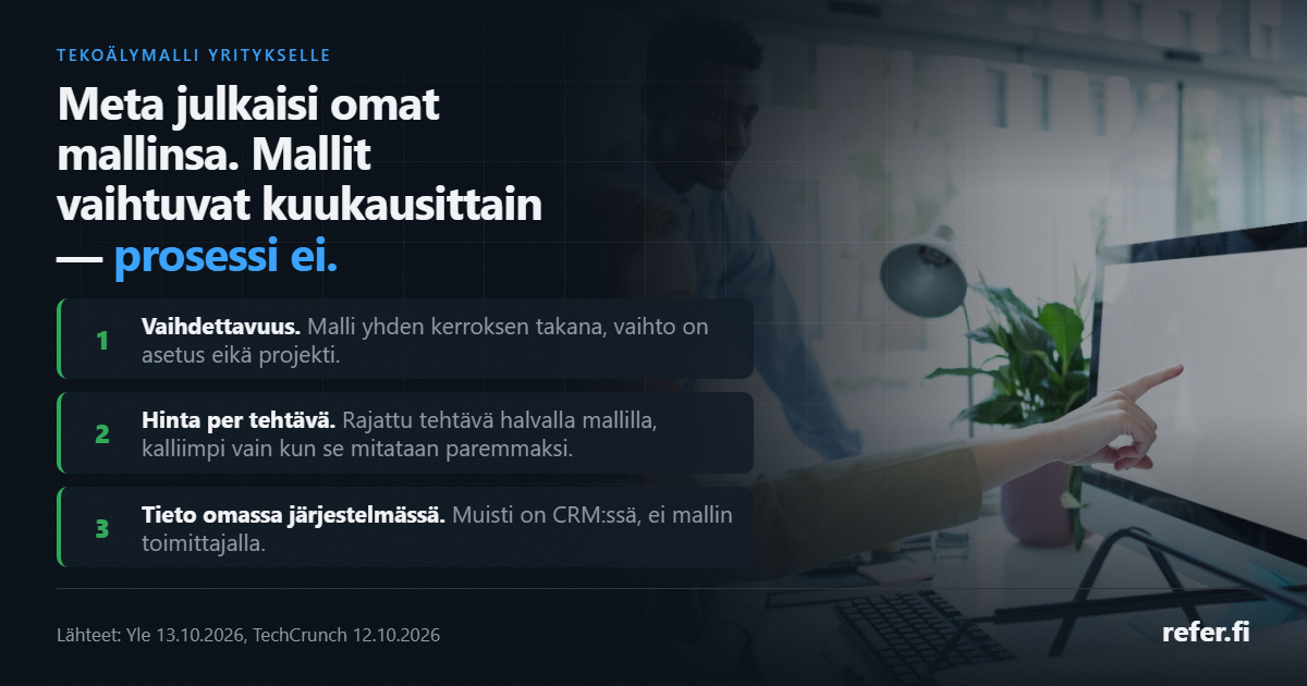 Kaksi työntekijää katsoo tietokoneen näyttöä. Otsikko "Meta julkaisi omat mallinsa. Mallit vaihtuvat kuukausittain — prosessi ei." ja kolme valintakriteeriä yritykselle: vaihdettavuus, hinta per tehtävä, tieto omassa järjestelmässä. Lähteet Yle 13.10.2026 ja TechCrunch 12.10.2026.