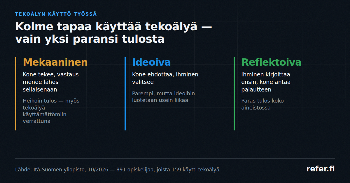 Kolme tapaa käyttää tekoälyä rinnakkain — mekaaninen, ideoiva ja reflektoiva — ja kunkin tulos tutkimuksessa. Lähde Itä-Suomen yliopisto 10/2026.