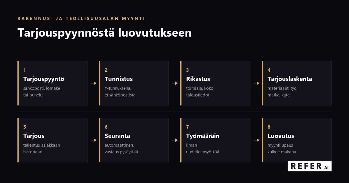 Rakennusalan tarjousprosessi kahdeksassa vaiheessa: tarjouspyyntö, tunnistus Y-tunnuksella, rikastus, tarjouslaskenta, tarjous, automaattinen seuranta, työmääräin ja luovutus.